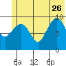 Johnstone Point tide chart for Monday, June 26, 2023