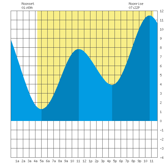 Johnstone Point tide chart for Thursday, June 29, 2023