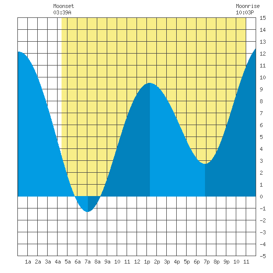 Johnstone Point tide chart for Friday, June 2, 2023
