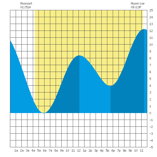 Johnstone Point tide chart for Friday, June 30, 2023