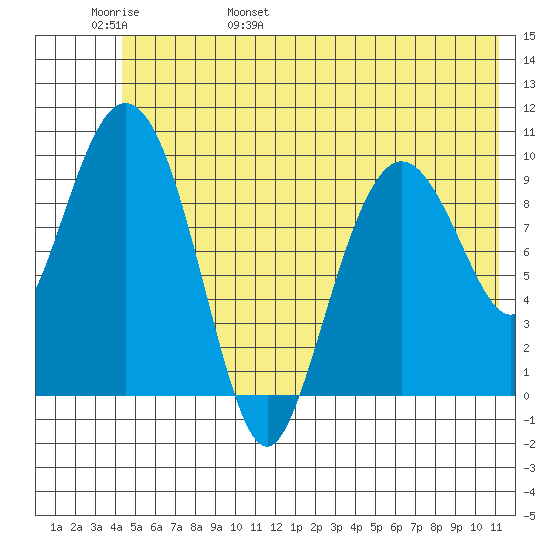 Johnstone Point tide chart for Thursday, June 8, 2023