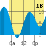 Johnstone Point tide chart for Tuesday, July 18, 2023