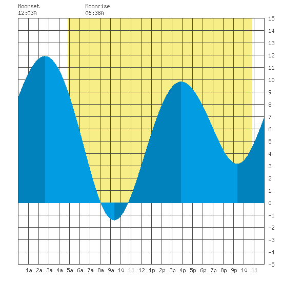 Johnstone Point tide chart for Wednesday, July 19, 2023