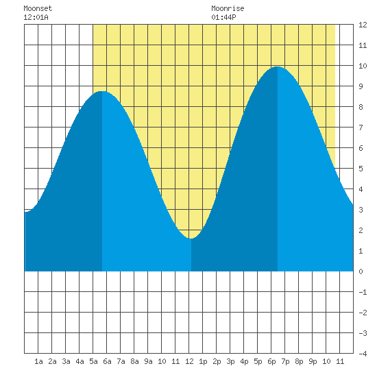 Johnstone Point tide chart for Monday, July 24, 2023