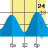 Johnstone Point tide chart for Monday, July 24, 2023