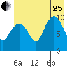 Johnstone Point tide chart for Tuesday, July 25, 2023