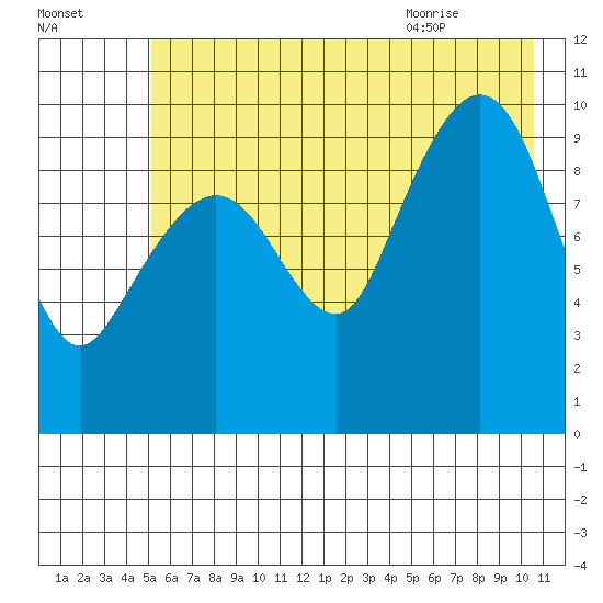 Johnstone Point tide chart for Wednesday, July 26, 2023