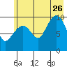 Johnstone Point tide chart for Wednesday, July 26, 2023