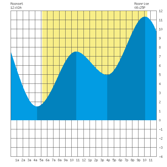 Johnstone Point tide chart for Friday, July 28, 2023