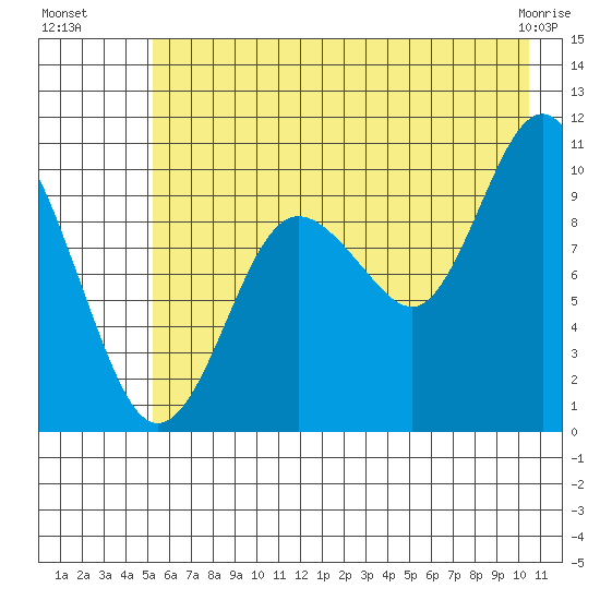 Johnstone Point tide chart for Saturday, July 29, 2023