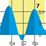 Johnstone Point tide chart for Friday, July 7, 2023