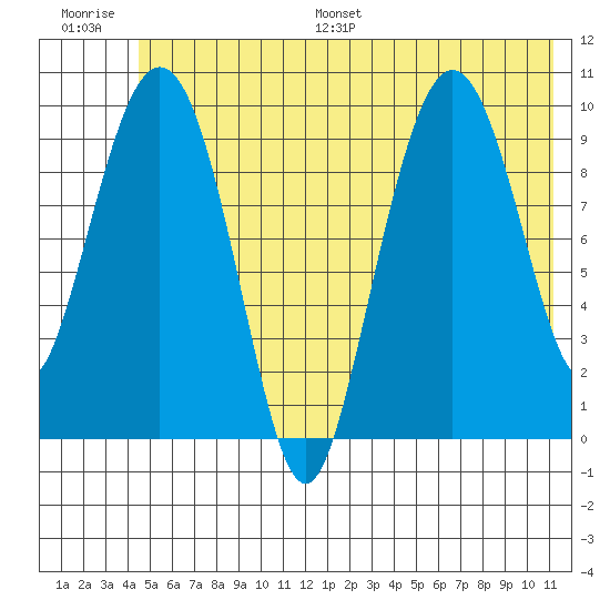 Johnstone Point tide chart for Saturday, July 8, 2023