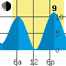 Johnstone Point tide chart for Sunday, July 9, 2023
