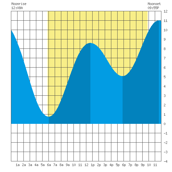 Johnstone Point tide chart for Saturday, August 12, 2023