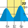Johnstone Point tide chart for Tuesday, August 22, 2023