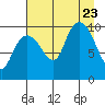 Johnstone Point tide chart for Wednesday, August 23, 2023