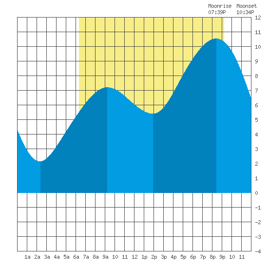 Johnstone Point tide chart for Friday, August 25, 2023