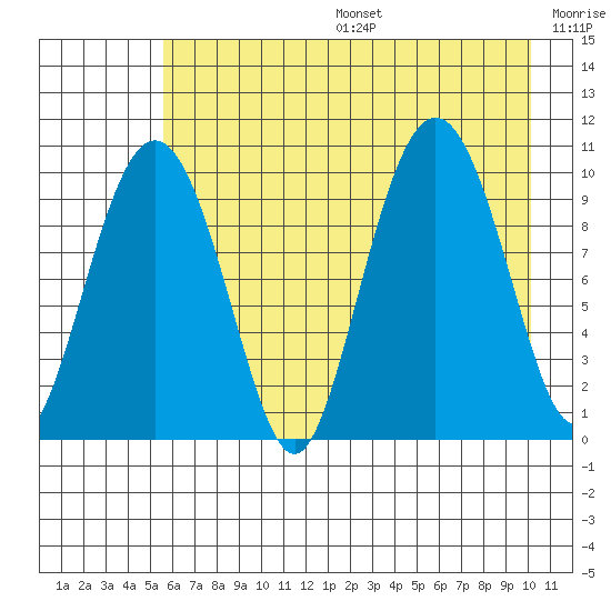 Johnstone Point tide chart for Sunday, August 6, 2023