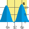 Johnstone Point tide chart for Sunday, August 6, 2023