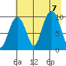 Johnstone Point tide chart for Monday, August 7, 2023