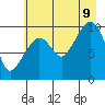 Johnstone Point tide chart for Wednesday, August 9, 2023