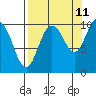 Johnstone Point tide chart for Monday, September 11, 2023