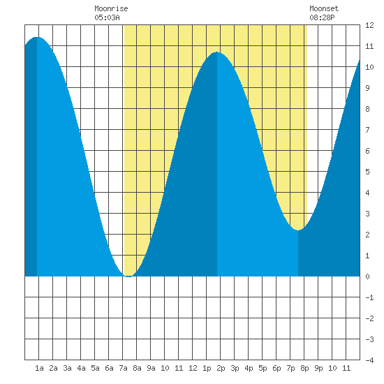 Johnstone Point tide chart for Wednesday, September 13, 2023