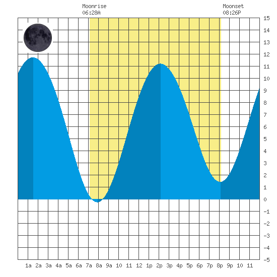 Johnstone Point tide chart for Thursday, September 14, 2023