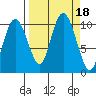 Johnstone Point tide chart for Monday, September 18, 2023