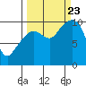 Johnstone Point tide chart for Saturday, September 23, 2023
