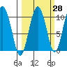 Johnstone Point tide chart for Thursday, September 28, 2023