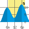 Johnstone Point tide chart for Tuesday, September 5, 2023