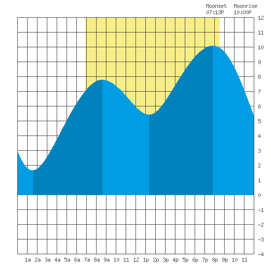 Johnstone Point tide chart for Thursday, September 7, 2023