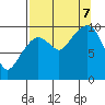 Johnstone Point tide chart for Thursday, September 7, 2023