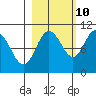 Johnstone Point tide chart for Tuesday, October 10, 2023