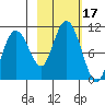 Johnstone Point tide chart for Tuesday, October 17, 2023