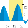 Johnstone Point tide chart for Sunday, October 1, 2023