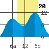 Johnstone Point tide chart for Friday, October 20, 2023