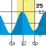 Johnstone Point tide chart for Wednesday, October 25, 2023