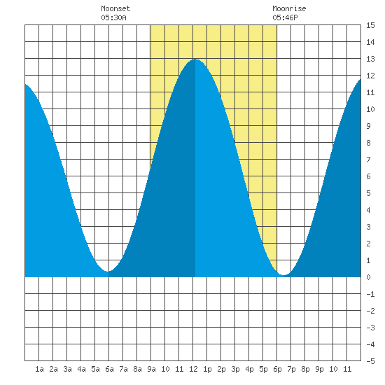 Johnstone Point tide chart for Thursday, October 26, 2023