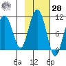 Johnstone Point tide chart for Saturday, October 28, 2023