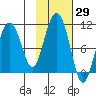 Johnstone Point tide chart for Sunday, October 29, 2023