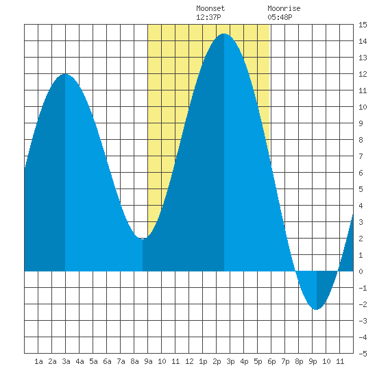 Johnstone Point tide chart for Monday, October 30, 2023