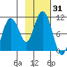 Johnstone Point tide chart for Tuesday, October 31, 2023