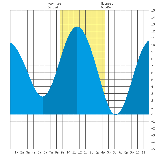 Johnstone Point tide chart for Saturday, November 11, 2023