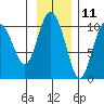 Johnstone Point tide chart for Saturday, November 11, 2023
