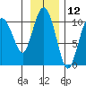 Johnstone Point tide chart for Sunday, November 12, 2023