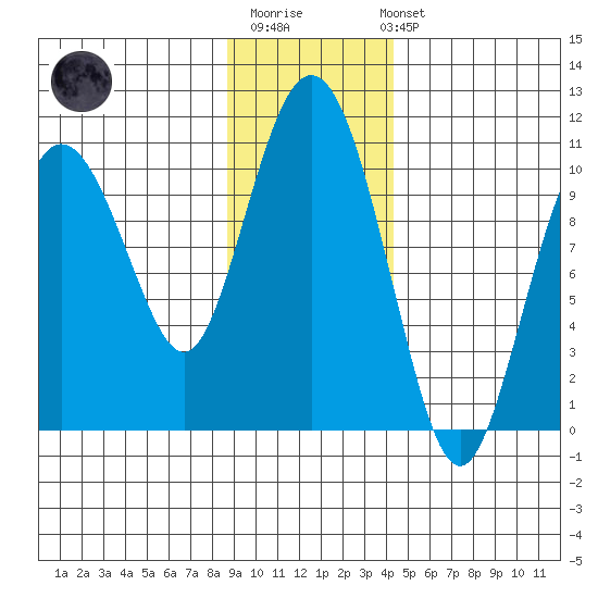 Johnstone Point tide chart for Monday, November 13, 2023