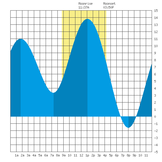 Johnstone Point tide chart for Tuesday, November 14, 2023