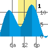 Johnstone Point tide chart for Wednesday, November 1, 2023